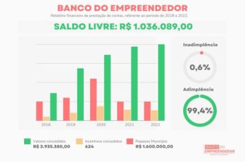 BANCO DO EMPREENDEDOR DIVULGA RELATÓRIO FINANCEIRO DE 2018 A 2022